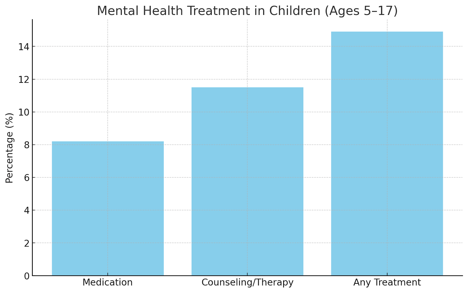 Overall Treatment Types