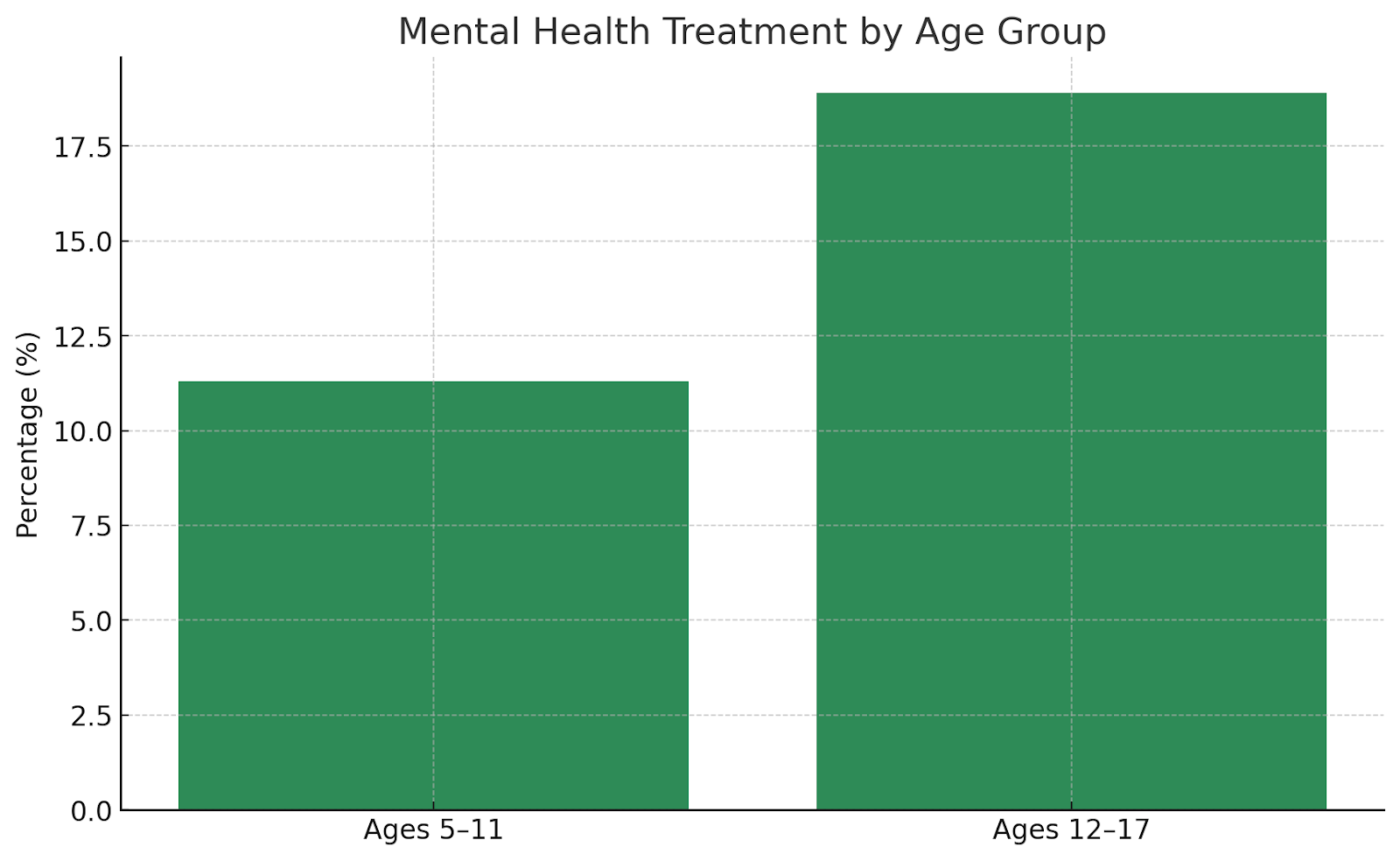 Treatment by Age Group