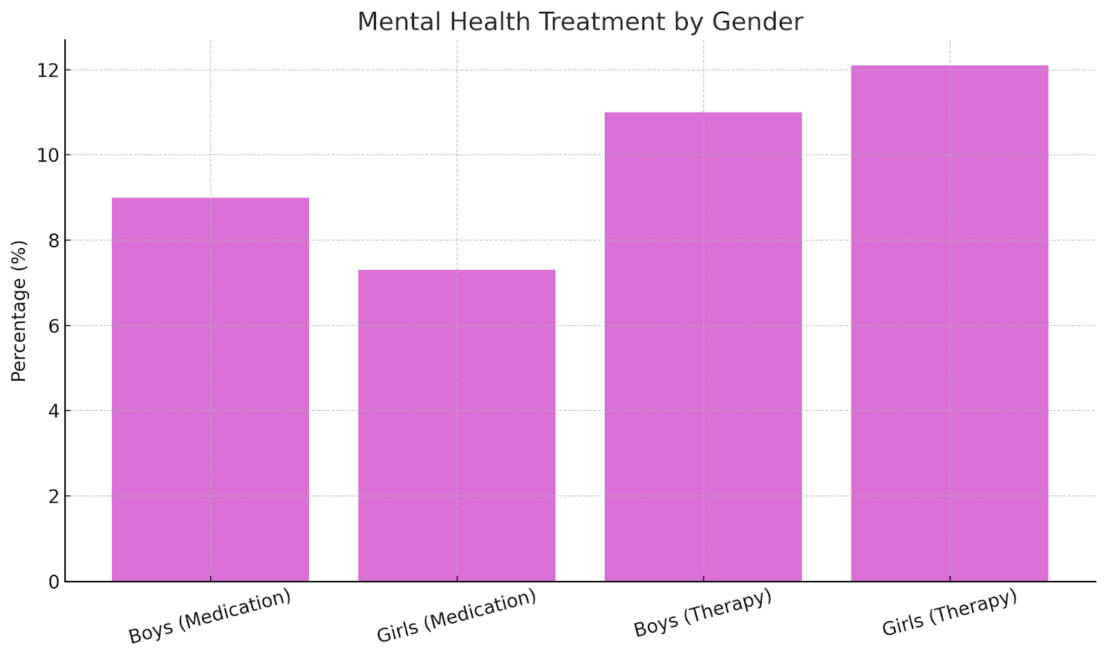 Treatment by Gender